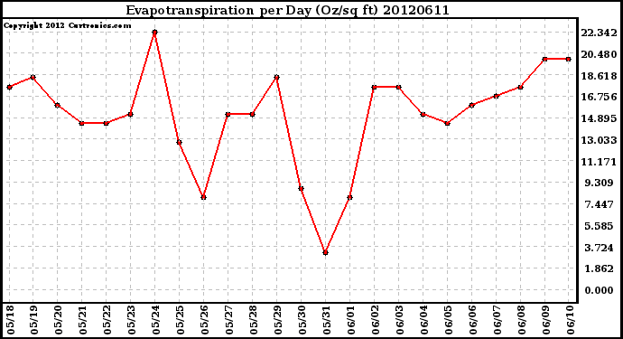 Milwaukee Weather Evapotranspiration<br>per Day (Oz/sq ft)