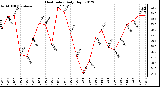 Milwaukee Weather Heat Index<br>Daily High