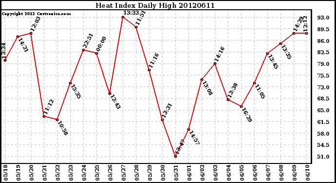 Milwaukee Weather Heat Index<br>Daily High