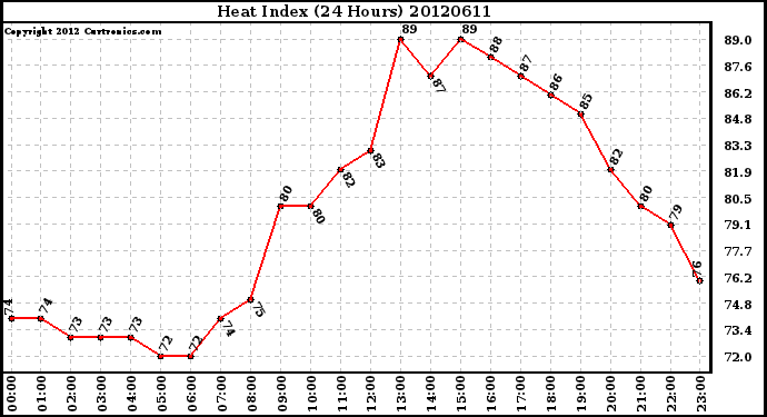 Milwaukee Weather Heat Index<br>(24 Hours)