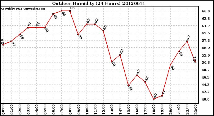 Milwaukee Weather Outdoor Humidity<br>(24 Hours)