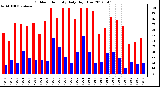 Milwaukee Weather Outdoor Humidity<br>Daily High/Low