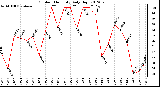 Milwaukee Weather Outdoor Humidity<br>Daily High