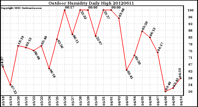 Milwaukee Weather Outdoor Humidity<br>Daily High