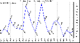 Milwaukee Weather Outdoor Humidity<br>Daily Low