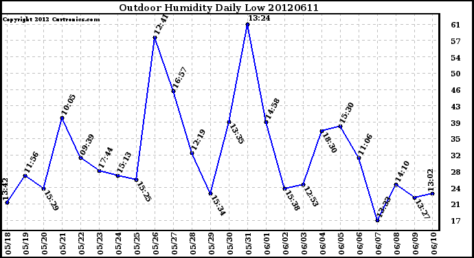 Milwaukee Weather Outdoor Humidity<br>Daily Low