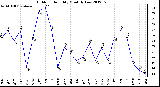 Milwaukee Weather Outdoor Humidity<br>Monthly Low