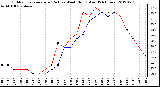 Milwaukee Weather Outdoor Temperature (Red)<br>vs Wind Chill (Blue)<br>(24 Hours)