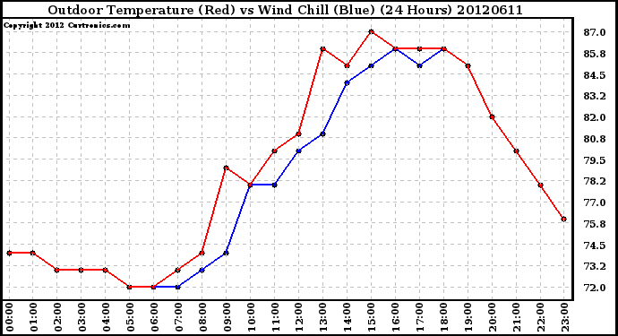 Milwaukee Weather Outdoor Temperature (Red)<br>vs Wind Chill (Blue)<br>(24 Hours)