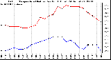 Milwaukee Weather Outdoor Temperature (Red)<br>vs Dew Point (Blue)<br>(24 Hours)