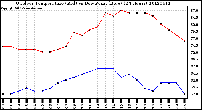 Milwaukee Weather Outdoor Temperature (Red)<br>vs Dew Point (Blue)<br>(24 Hours)