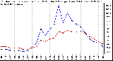 Milwaukee Weather Outdoor Temperature (Red)<br>vs THSW Index (Blue)<br>per Hour<br>(24 Hours)