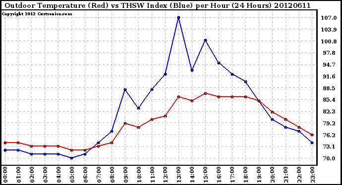 Milwaukee Weather Outdoor Temperature (Red)<br>vs THSW Index (Blue)<br>per Hour<br>(24 Hours)