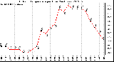 Milwaukee Weather Outdoor Temperature<br>per Hour<br>(24 Hours)