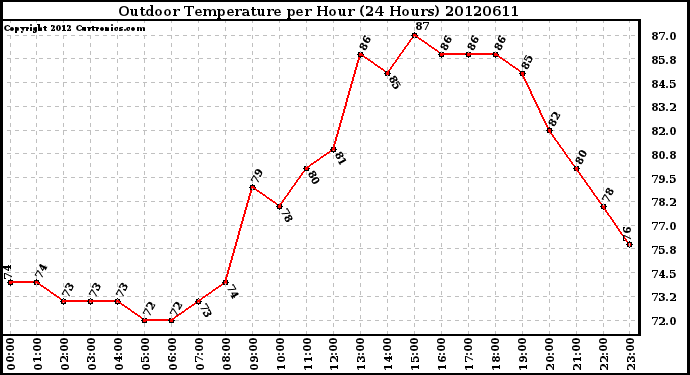 Milwaukee Weather Outdoor Temperature<br>per Hour<br>(24 Hours)