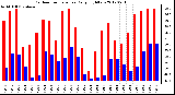 Milwaukee Weather Outdoor Temperature<br>Daily High/Low