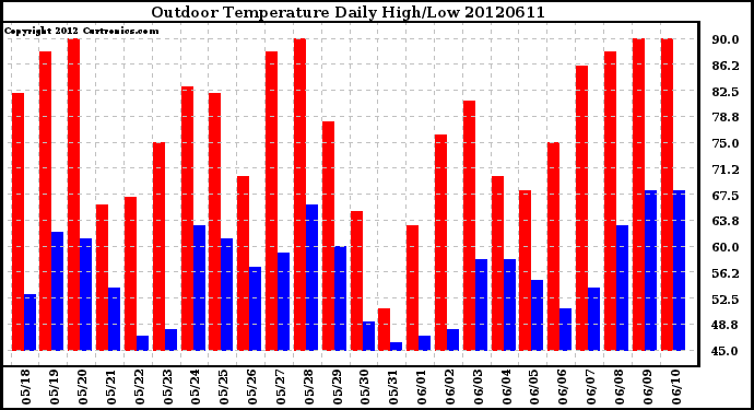 Milwaukee Weather Outdoor Temperature<br>Daily High/Low