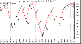 Milwaukee Weather Outdoor Temperature<br>Daily High