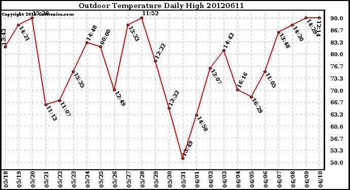 Milwaukee Weather Outdoor Temperature<br>Daily High