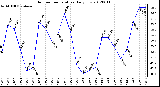 Milwaukee Weather Outdoor Temperature<br>Daily Low