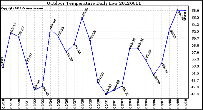 Milwaukee Weather Outdoor Temperature<br>Daily Low