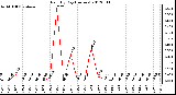 Milwaukee Weather Rain<br>By Day<br>(Inches)