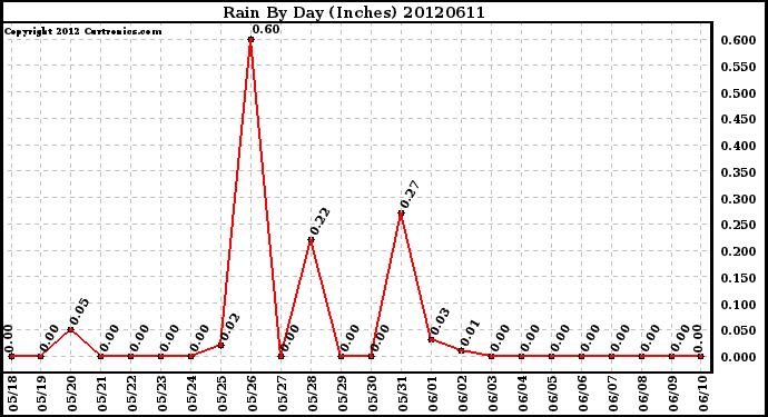 Milwaukee Weather Rain<br>By Day<br>(Inches)