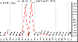 Milwaukee Weather Rain Rate<br>Daily High<br>(Inches/Hour)