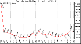 Milwaukee Weather Rain Rate<br>Monthly High<br>(Inches/Hour)