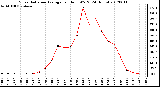 Milwaukee Weather Solar Radiation Average<br>per Hour W/m2<br>(24 Hours)