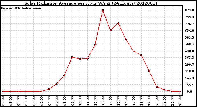 Milwaukee Weather Solar Radiation Average<br>per Hour W/m2<br>(24 Hours)