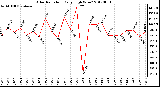 Milwaukee Weather Solar Radiation<br>Daily High W/m2