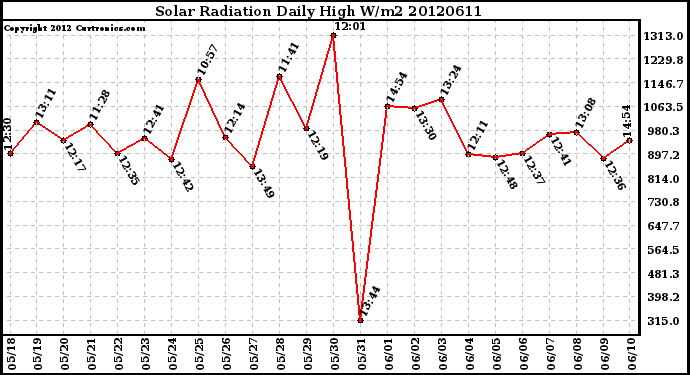 Milwaukee Weather Solar Radiation<br>Daily High W/m2