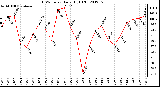 Milwaukee Weather THSW Index<br>Daily High (F)