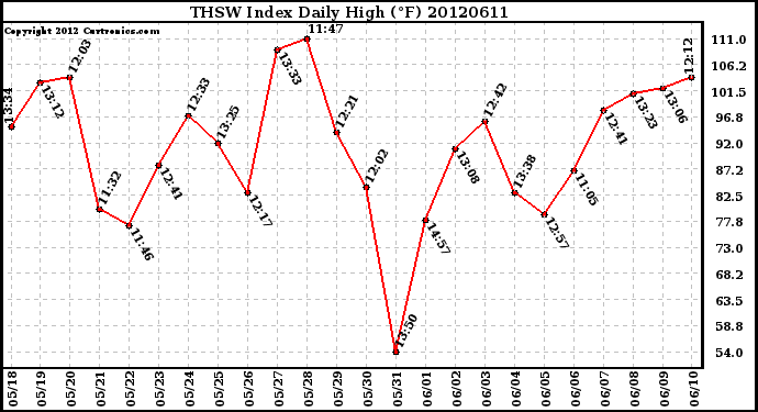 Milwaukee Weather THSW Index<br>Daily High (F)