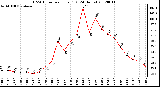 Milwaukee Weather THSW Index<br>per Hour (F)<br>(24 Hours)