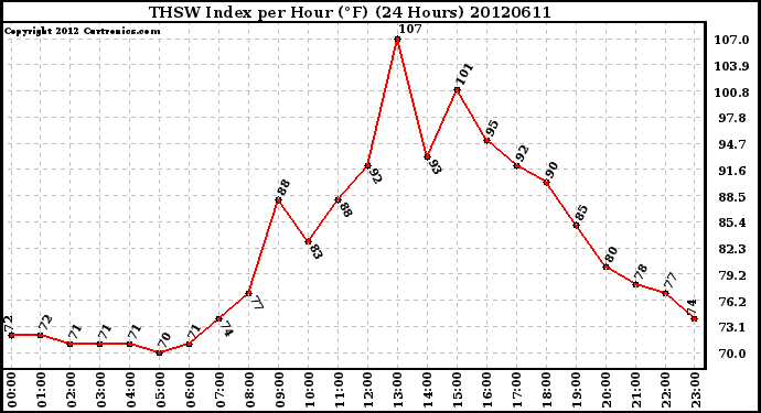 Milwaukee Weather THSW Index<br>per Hour (F)<br>(24 Hours)