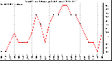 Milwaukee Weather Wind Speed<br>Average<br>(24 Hours)