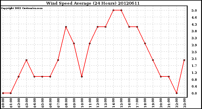 Milwaukee Weather Wind Speed<br>Average<br>(24 Hours)