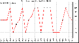 Milwaukee Weather Wind Direction<br>(By Day)