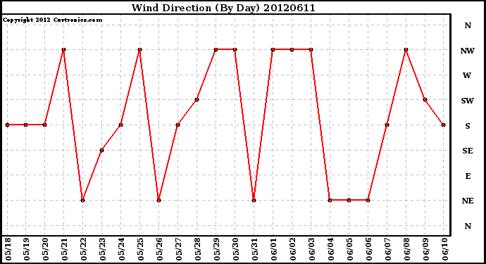 Milwaukee Weather Wind Direction<br>(By Day)