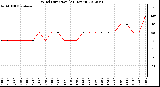 Milwaukee Weather Wind Direction<br>(24 Hours)