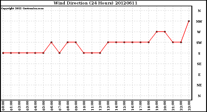 Milwaukee Weather Wind Direction<br>(24 Hours)