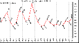 Milwaukee Weather Wind Speed<br>Daily High