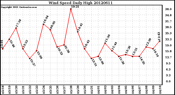 Milwaukee Weather Wind Speed<br>Daily High