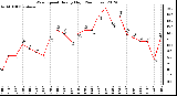 Milwaukee Weather Wind Speed<br>Hourly High<br>(24 Hours)