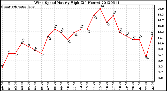 Milwaukee Weather Wind Speed<br>Hourly High<br>(24 Hours)