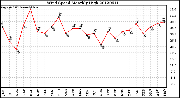 Milwaukee Weather Wind Speed<br>Monthly High