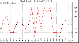 Milwaukee Weather Wind Direction<br>Daily High