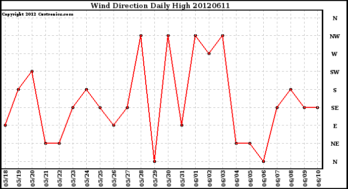 Milwaukee Weather Wind Direction<br>Daily High